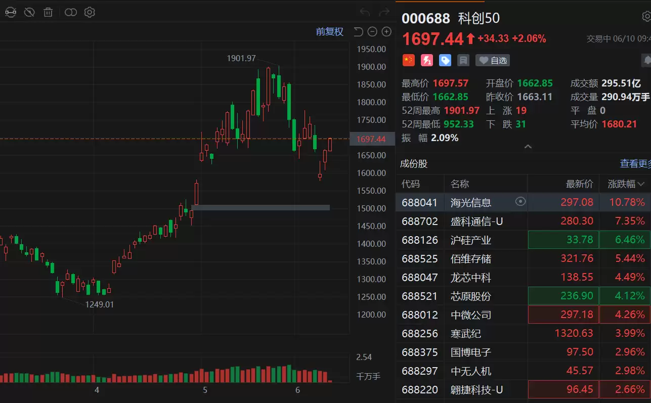 科创50指数涨超2% 海光信息涨超10%