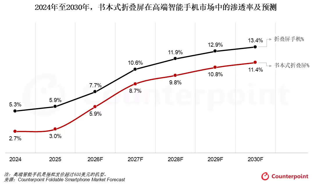Counterpoint：书本式折叠屏手机将成AI落地的最佳终端载体