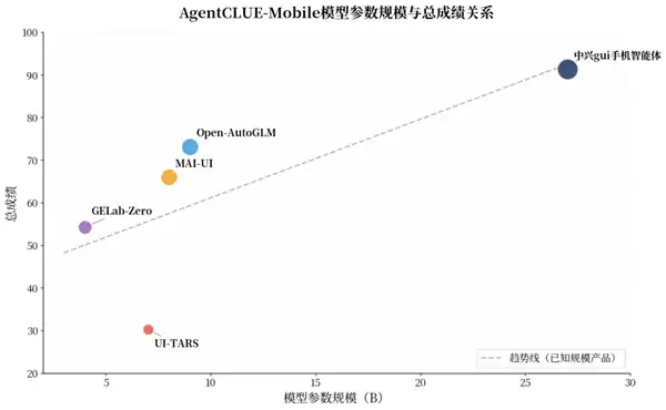 手机AI天花板 中兴gui手机智能体全方位断层第一
