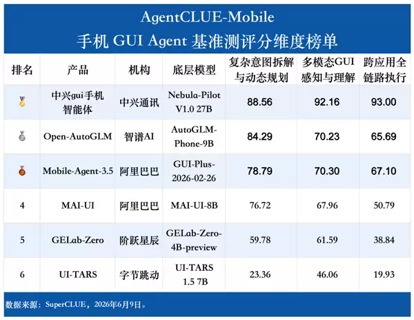 手机AI天花板 中兴gui手机智能体全方位断层第一