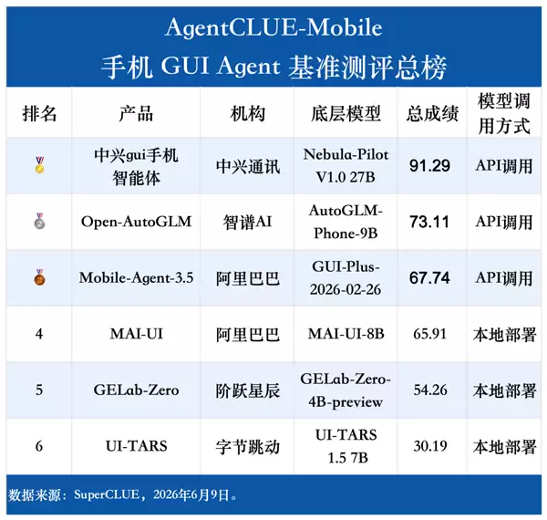 手机AI天花板 中兴gui手机智能体全方位断层第一