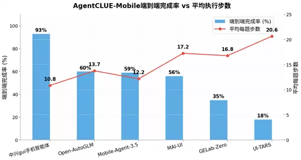 手机AI天花板 中兴gui手机智能体全方位断层第一