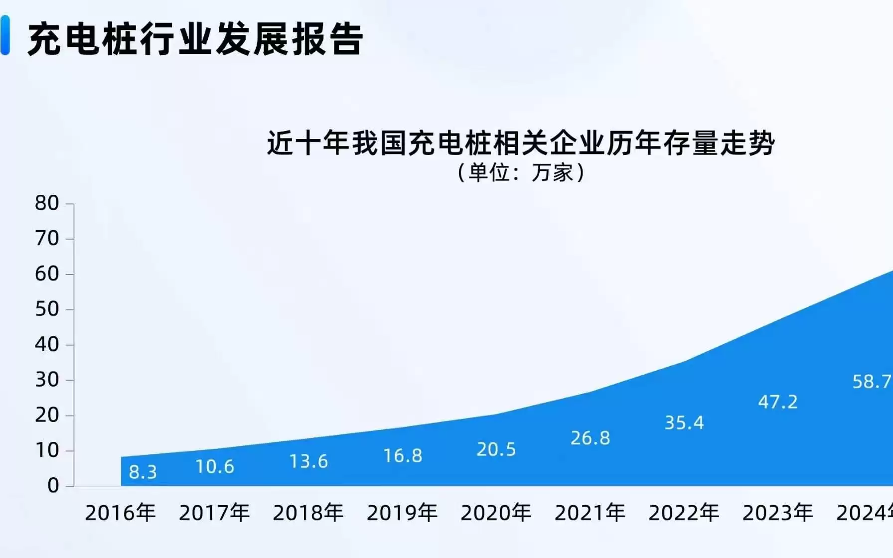 300万充电设备，服务800万辆车！国内充电桩相关企业已超74万家