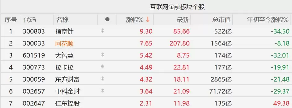 A股炒股软件股集体走强,同花顺涨超7%,东方财富涨超4%