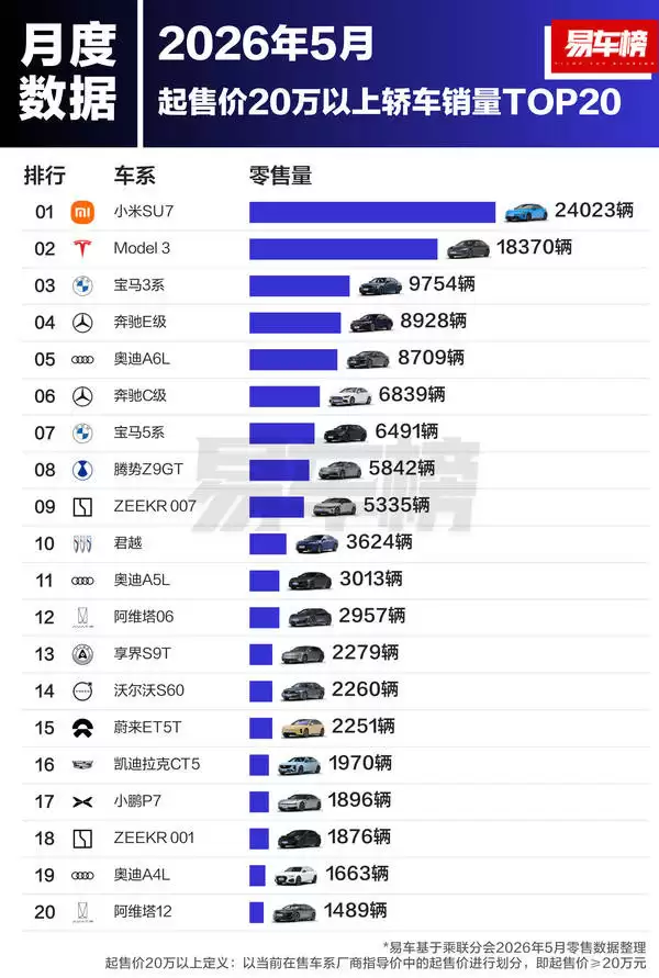 2026年5月20万以上车型销量揭晓:小米SU7领跑轿车市场 新能源车霸榜前十