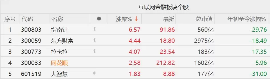 A股炒股软件股集体走强,指南针涨超6%,东方财富涨超4%