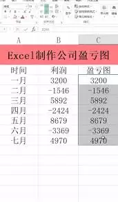 Excel怎么制作数据盈亏图