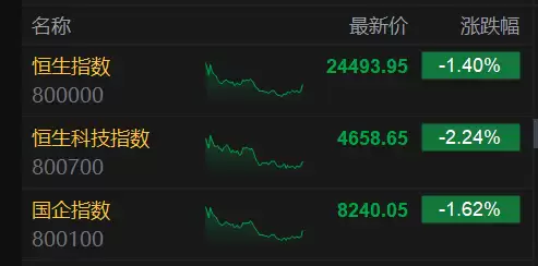 港股收评：科指跌2.24%跌破4700点，恒指跌近350点，科技股、内房股领跌
