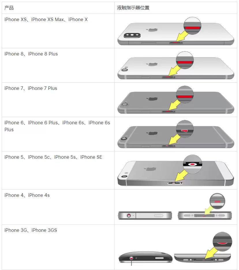 iPhone 进水后有哪些痕迹?苹果官方是如何检测 iPhone 进水的? iPhone 进水后有哪些痕迹?苹果官方是如何检测 iPhone 进水的?