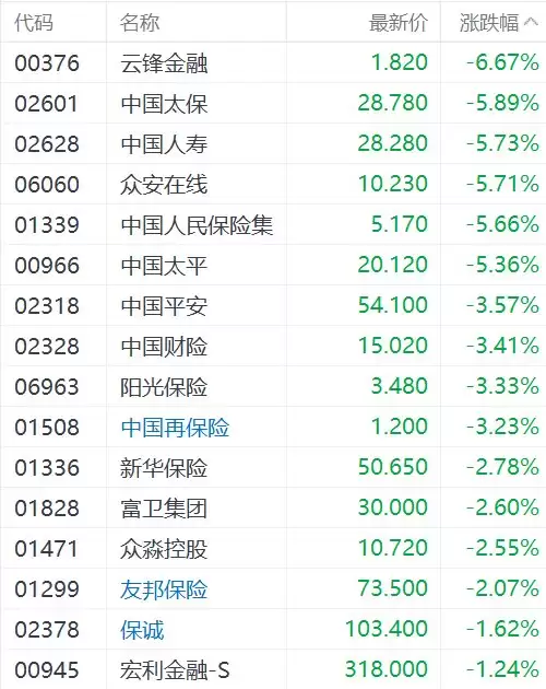 港股保险股全线下挫,中国人寿、中国太平跌超5%