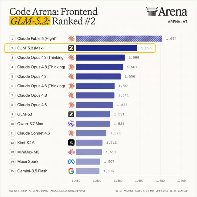 智谱开源 GLM-5.2 模型:1M 无损上下文 Code Arena 上全球可用模型第一