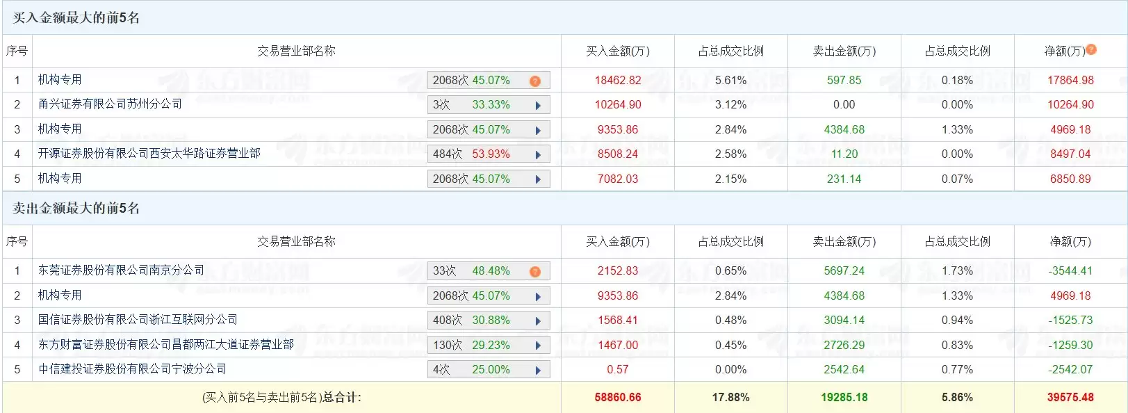 龙虎榜丨博云新材涨停,三机构净买入2.97亿元