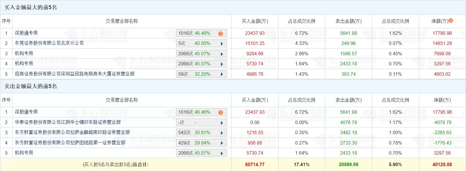 龙虎榜丨东方国信20CM涨停,深股通净买入1.78亿元,低位挖掘净买入1.49亿元