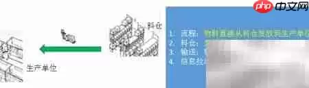 精益物流设计:工厂优化之道