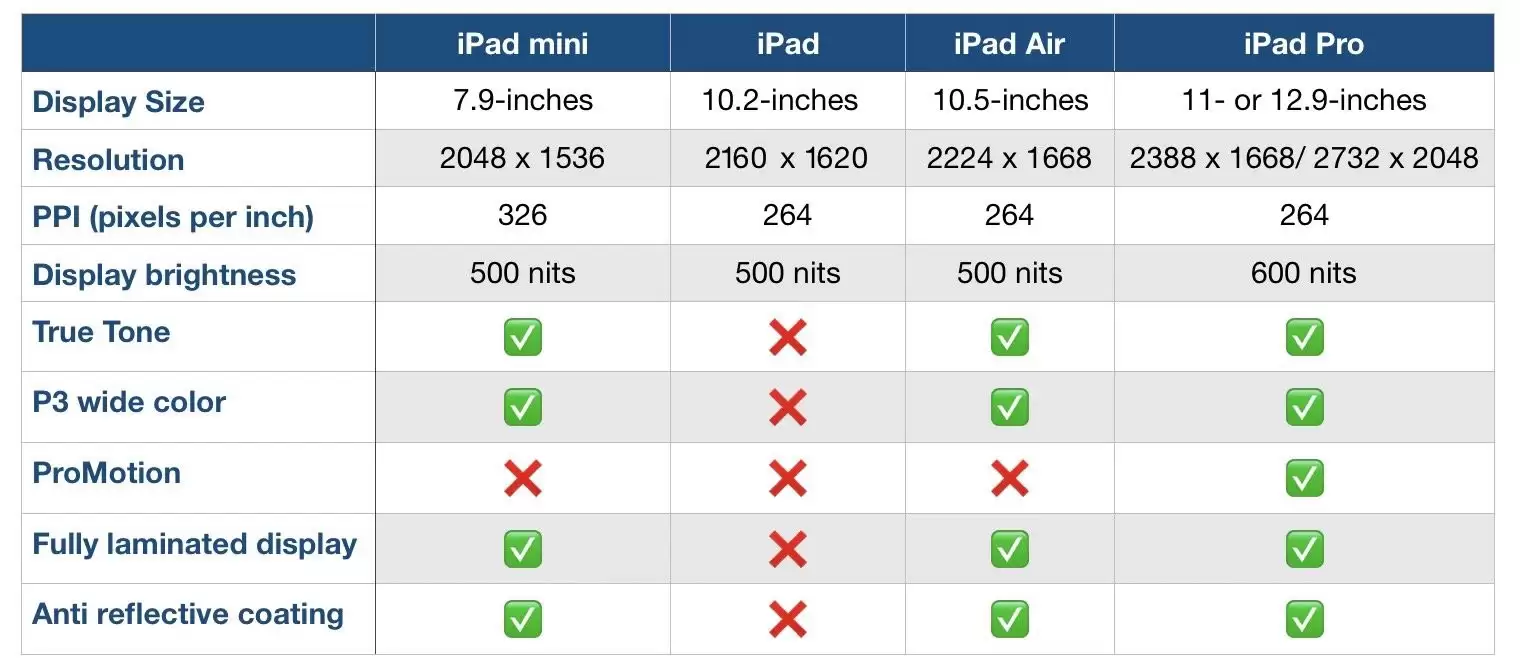 双 11 购机攻略：iPad/iPad Air/iPad mini/iPad Pro 怎么选？