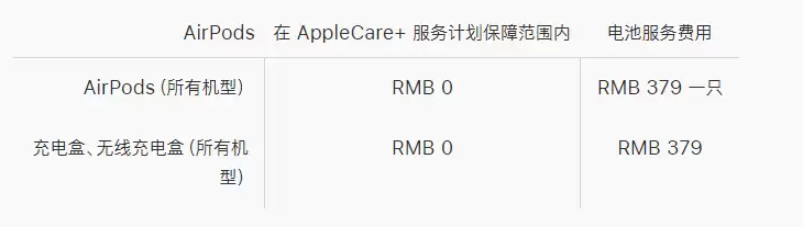 适用于 AirPods Pro 的 AppleCare+ 服务计划包括哪些内容? 适用于 AirPods Pro 的 AppleCare+ 服务计划包括哪些内容?