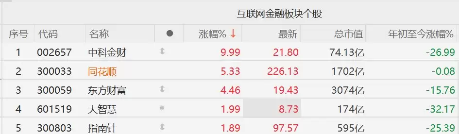 A股炒股软件股走强,同花顺涨超5%