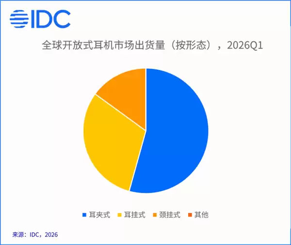 首次占比过半!耳夹式耳机凭什么爆发?我和几个朋友聊了聊