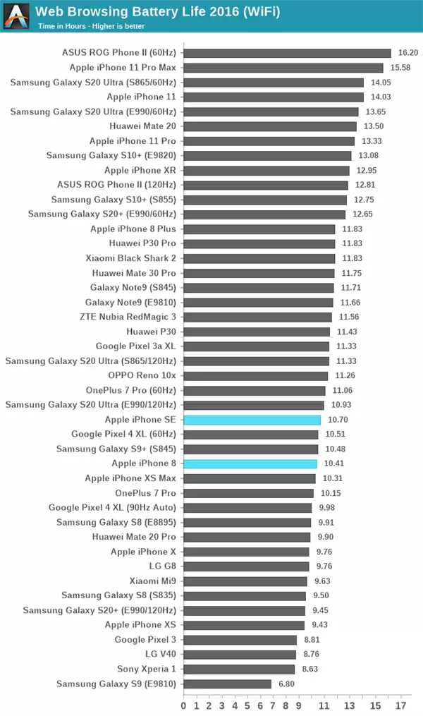 新款iPhone SE续航怎么样?1821mAh能用吗? 新款iPhone SE续航怎么样?1821mAh能用吗?