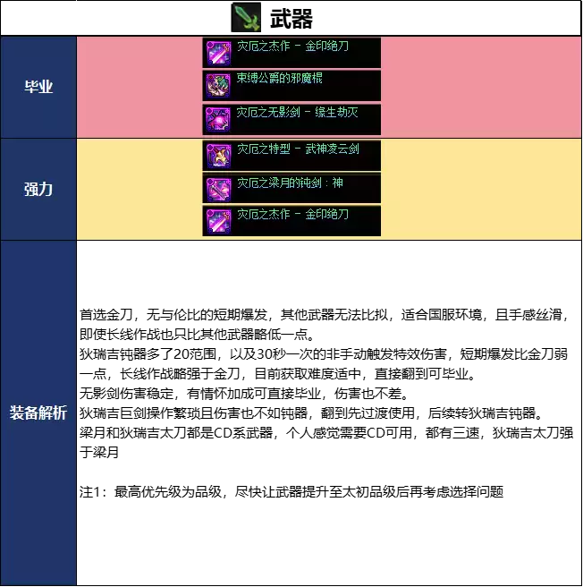 DNF18周年庆版本阿修罗毕业装备怎么选_DNF18周年庆版本阿修罗毕业装备推荐
