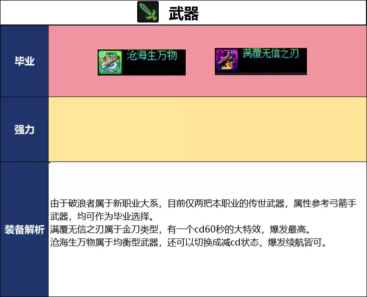 DNF18周年庆版本破浪者毕业装备怎么选_DNF18周年庆版本破浪者毕业装备推荐