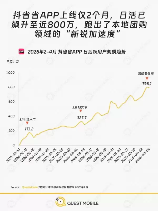 抖省省APP上线仅2个月,日活已飙升至近800万