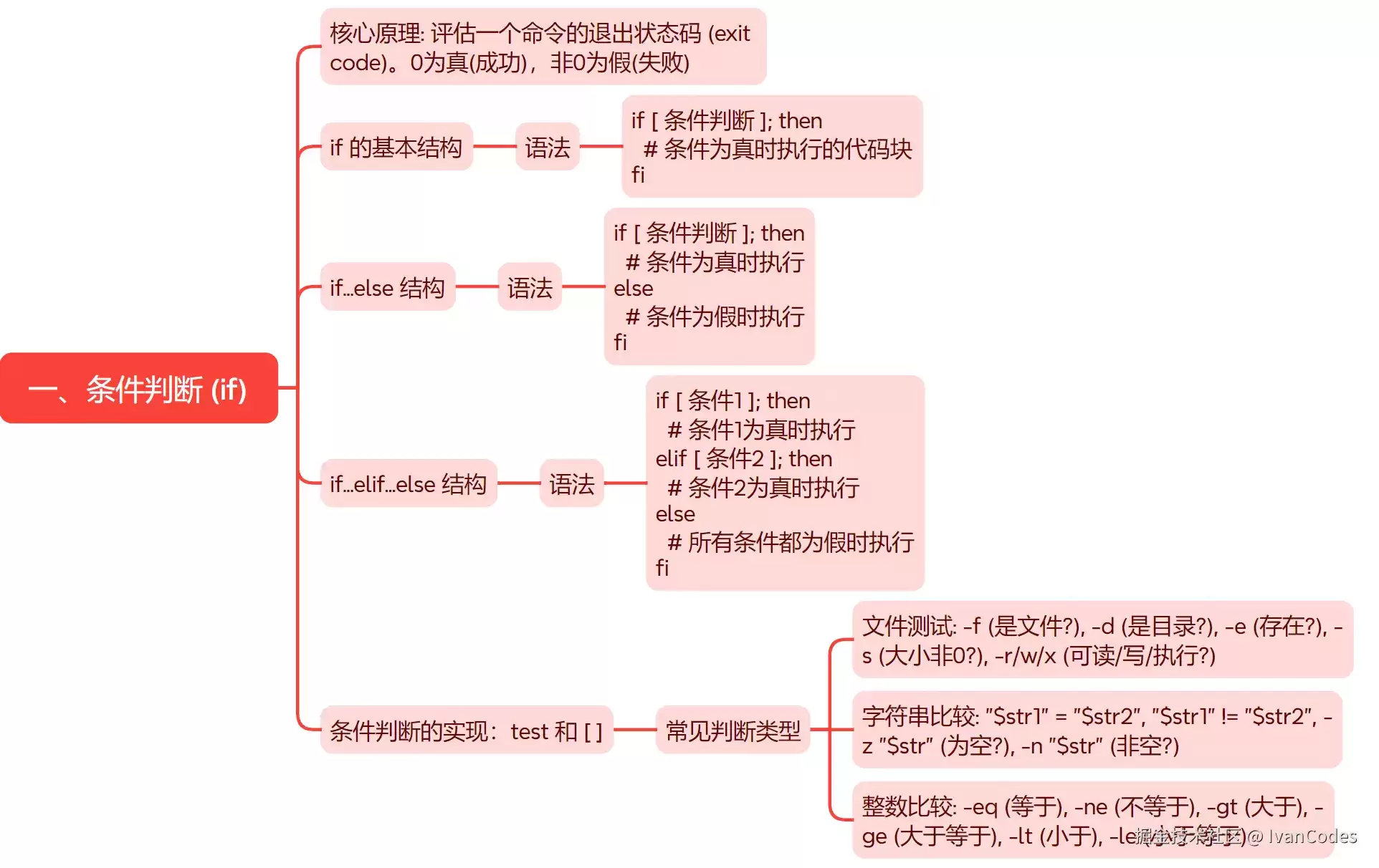 Linux Shell脚本之流程控制语句举例详解