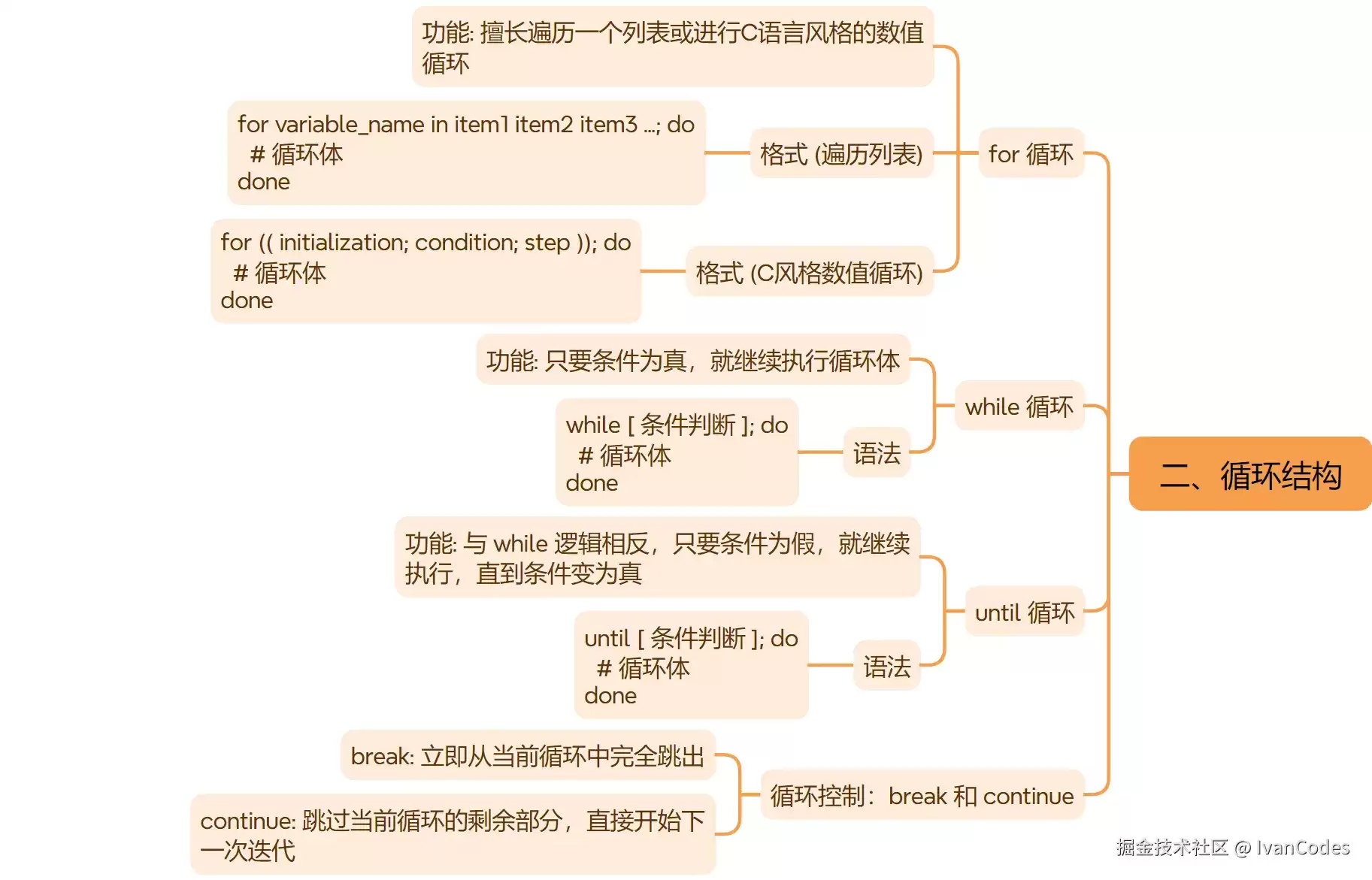 Linux Shell脚本之流程控制语句举例详解