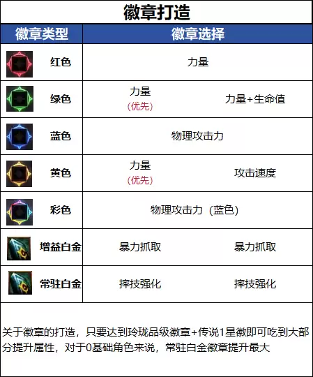 DNF18周年庆版本男柔道毕业徽章推荐