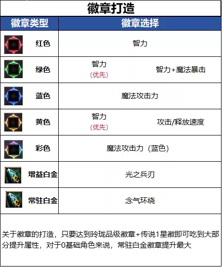 DNF18周年庆版本女气功毕业徽章怎么选_DNF18周年庆版本女气功毕业徽章推荐