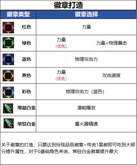 DNF18周年庆版本男大枪毕业徽章推荐