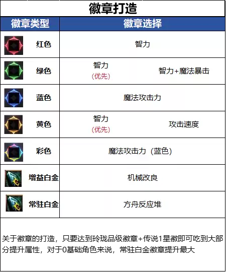 DNF18周年庆版本男机械毕业徽章怎么选_DNF18周年庆版本男机械毕业徽章推荐