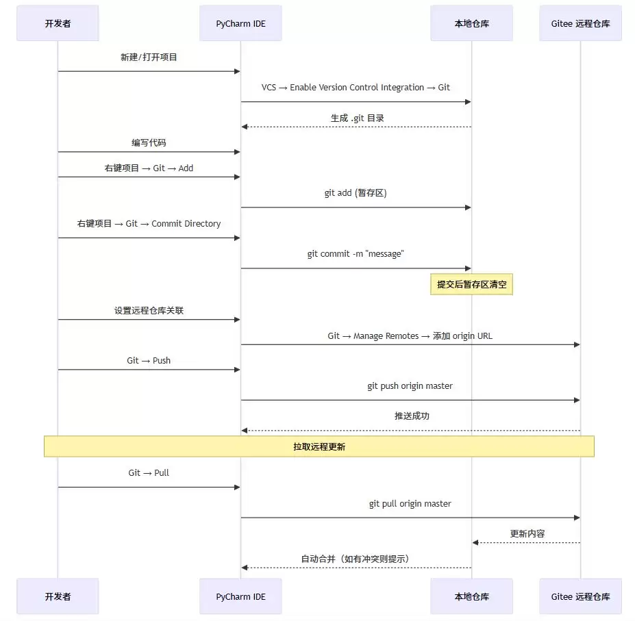 在PyCharm中使用Git和Gitee进行版本控制的操作流程