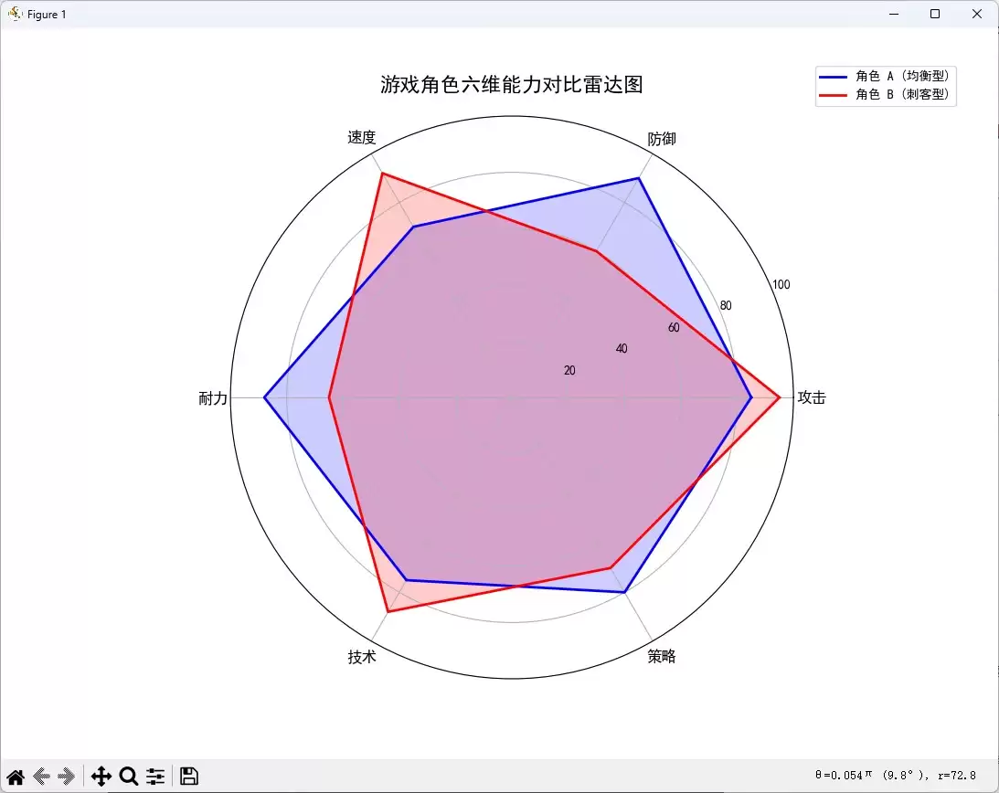 Python使用Matplotlib绘制基础可视化图表的完整指南