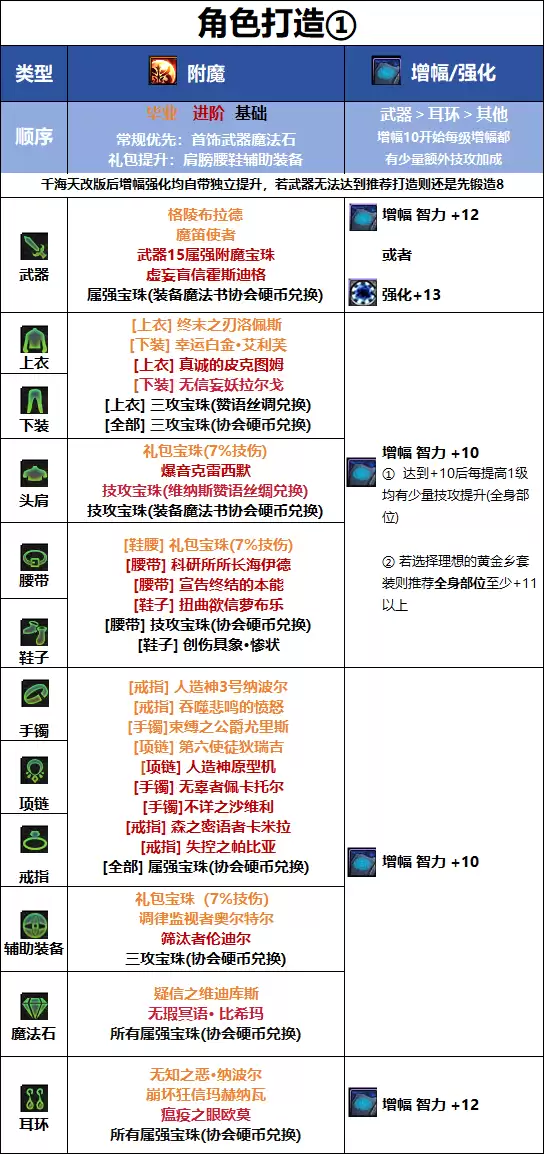 DNF18周年庆版本缔造者毕业附魔怎么选_DNF18周年庆版本缔造者毕业附魔推荐
