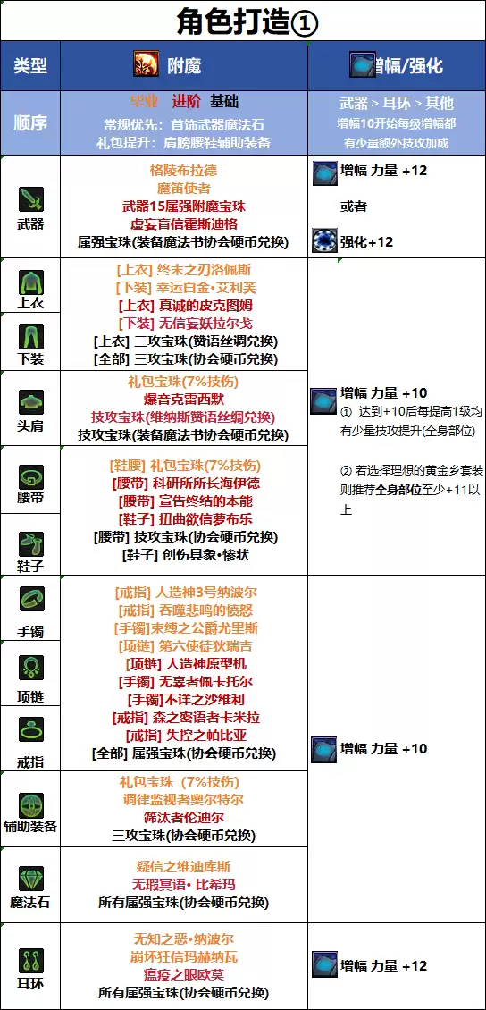 DNF18周年庆版本旅人毕业附魔怎么选_DNF18周年庆版本旅人毕业附魔推荐