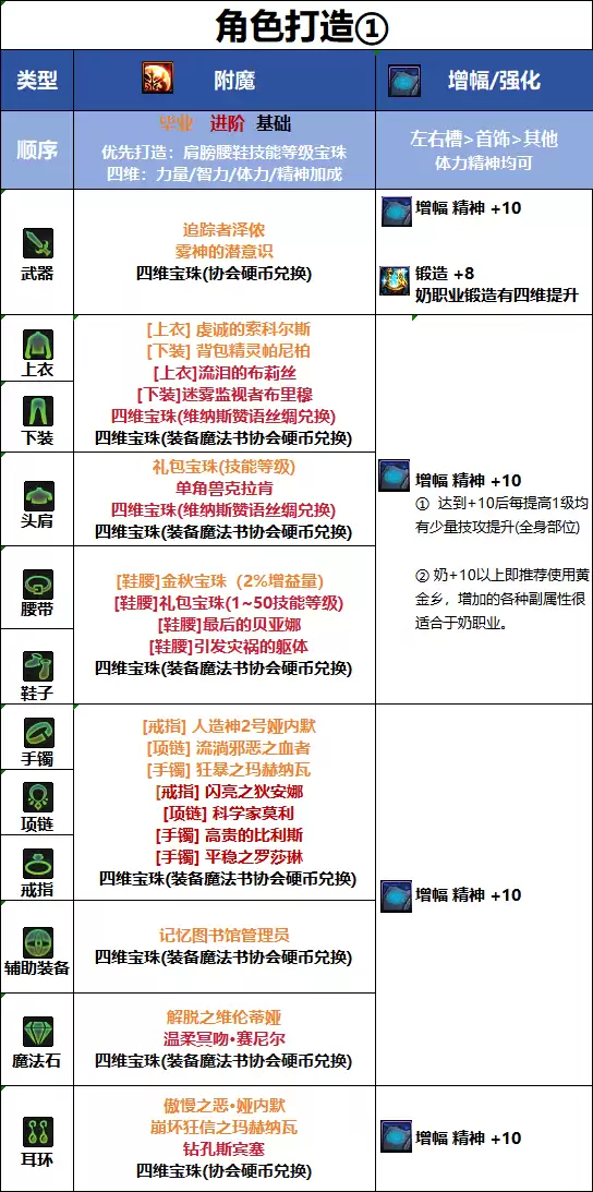 DNF18周年庆版本缪斯毕业附魔怎么选_DNF18周年庆版本缪斯毕业附魔推荐