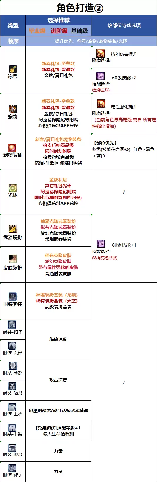 DNF18周年庆版本战法时装属性选择