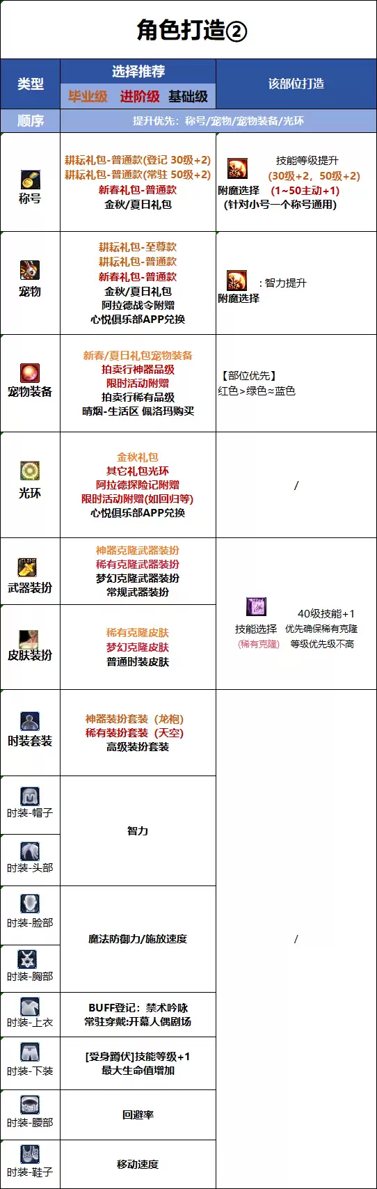 DNF18周年庆版本奶萝时装属性选择