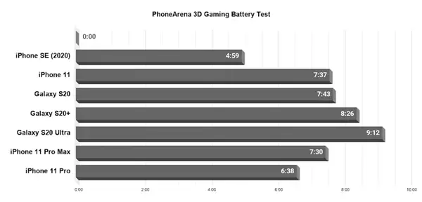 iPhone SE 游戏续航实测:连续重度使用撑不过 5 小时 iPhone SE 游戏续航实测:连续重度使用撑不过 5 小时