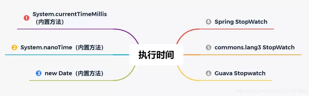 Ja va统计代码的执行时间的常见方法总结