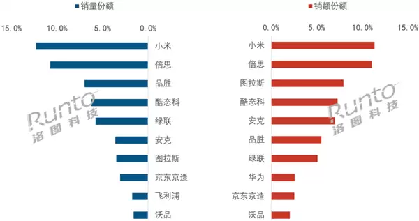国内充电宝线上排名出炉:小米夺冠!倍思第二