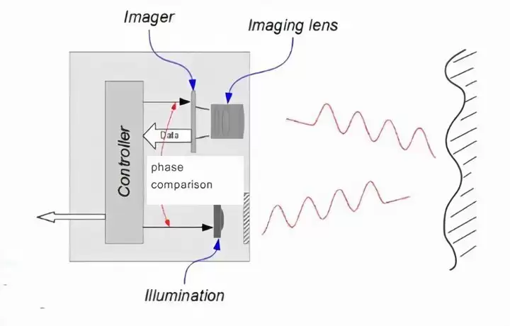 iPhone 12 Pro 搭载的 LiDAR 镜头与 ToF 镜头有什么差别? iPhone 12 Pro 搭载的 LiDAR 镜头与 ToF 镜头有什么差别?