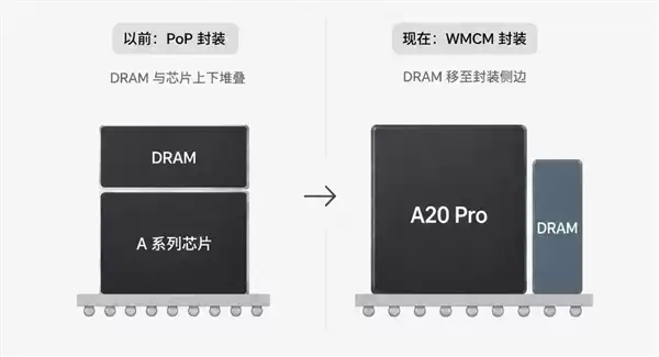 iPhone 18 Pro散热史诗级提升!苹果A20 Pro采用台积电WMCM封装