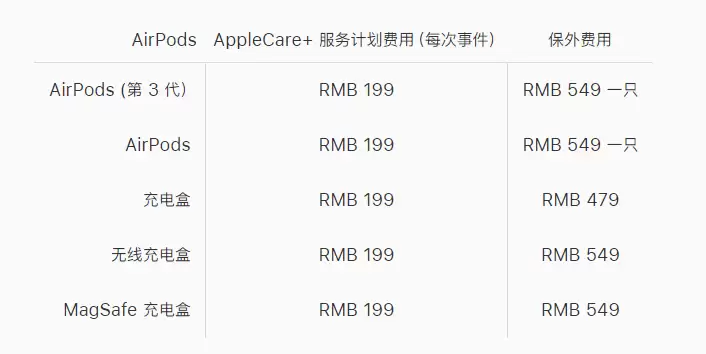 如何为 AirPods 3 购买 AppleCare+？包括哪些保修服务？