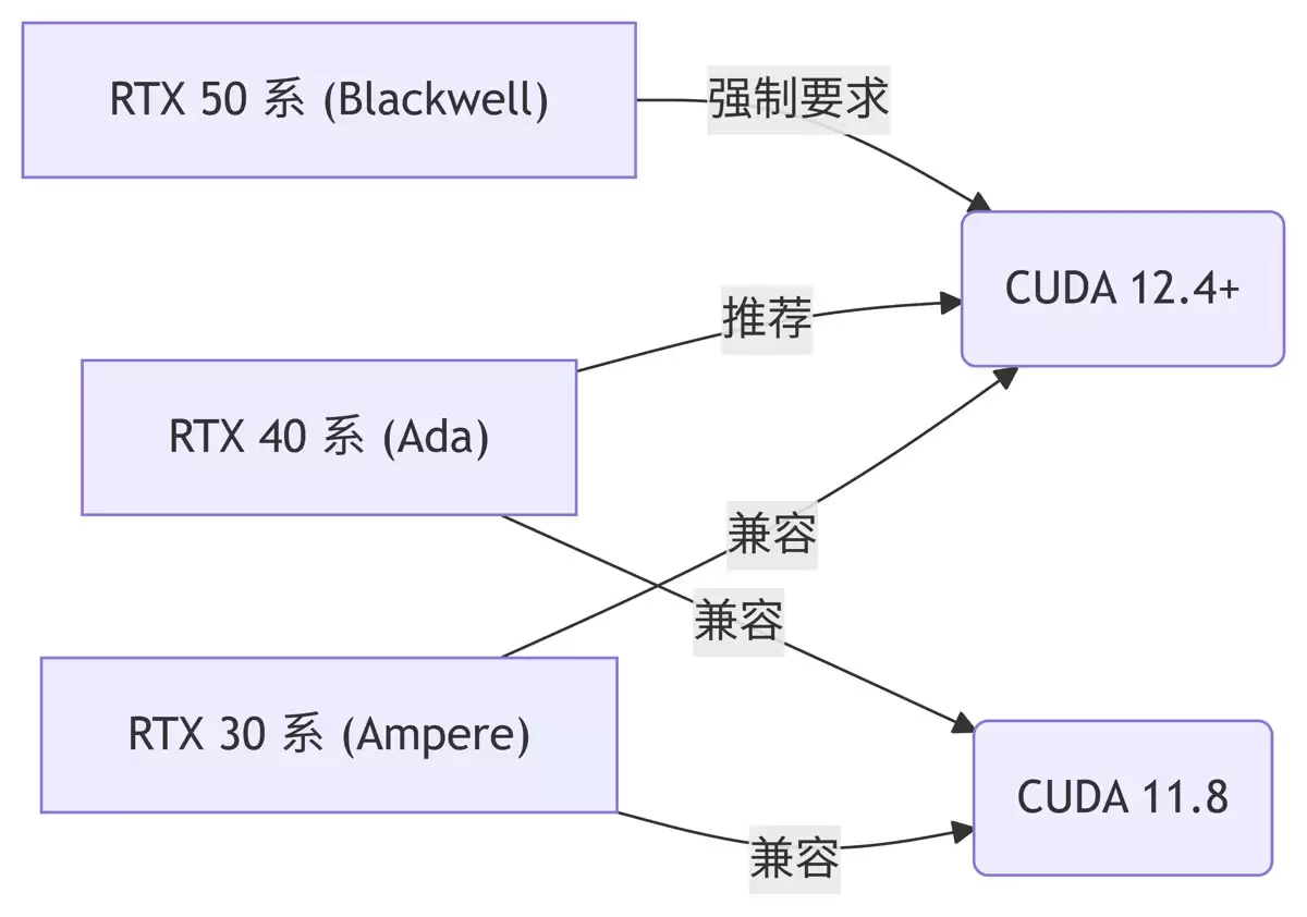 Python、PyTorch、CUDA 与显卡版本对应关系速查表(全网最全)