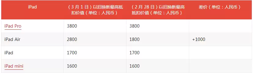 想换新吗？来看看苹果中国最新Trade In 换购计划收费标准