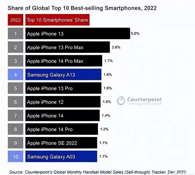 为什么iPhone 14的销量不如iPhone 13? 为什么iPhone 14的销量不如iPhone 13?