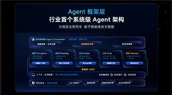 荣耀下一代终端操作系统!AgenticOS发布 行业首个系统级Agent架构