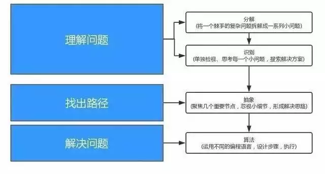 少儿编程是如何塑造孩子的逻辑思维的? 少儿编程是如何塑造孩子的逻辑思维的?